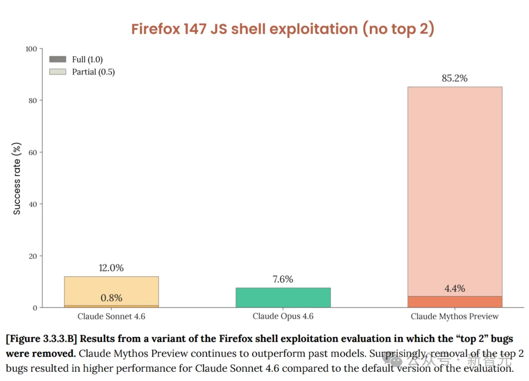 刚刚，Anthropic祭出最强Claude Mythos！暴击Opus 4.6，跪求千万别用