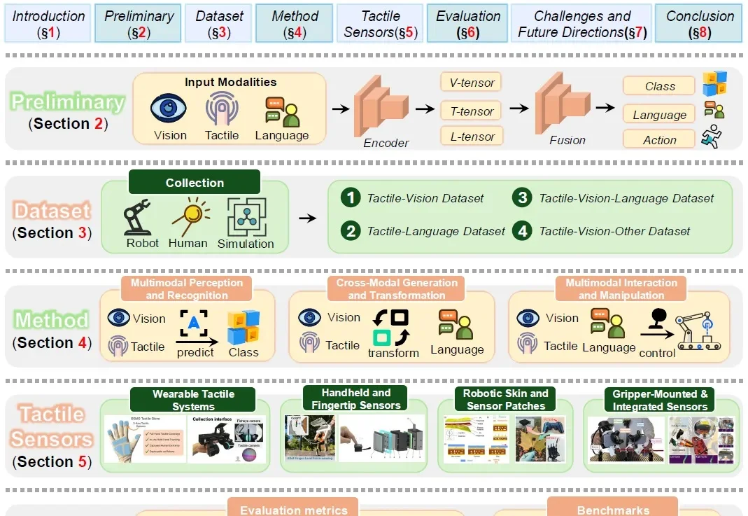 关于具身智能「触觉」，你想知道的都在这篇综述里了