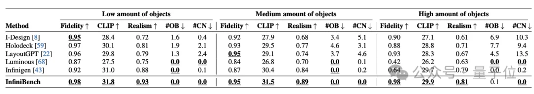 一句话生成无限逼真3D场景！匹兹堡大学新作直击VLM空间推理软肋丨CVPR'26