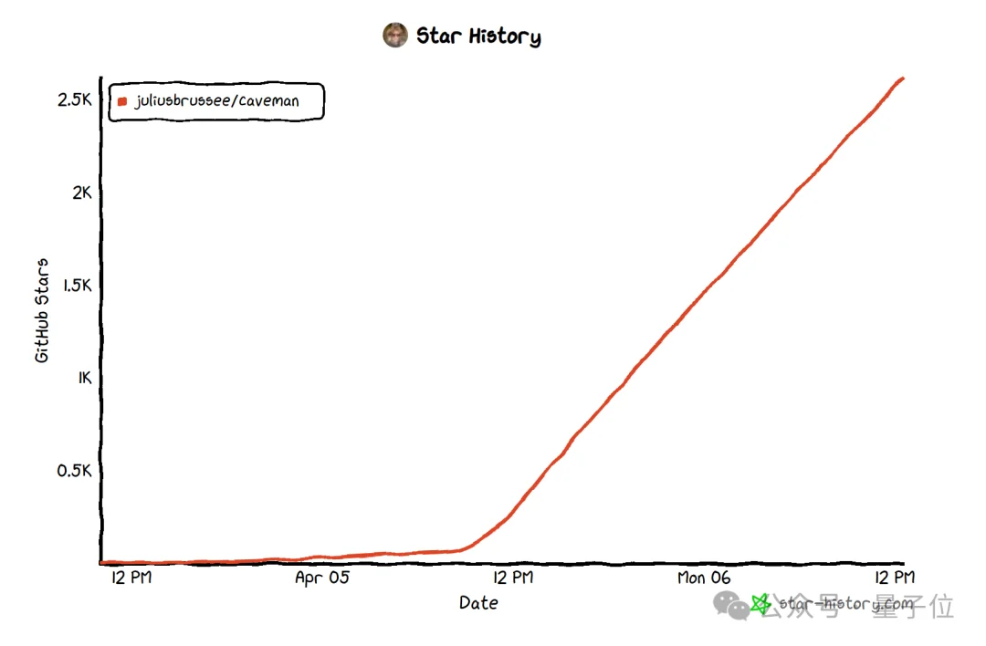 省token神器3天狂揽4.1k星！19岁小哥开发，信息无损最高省87%