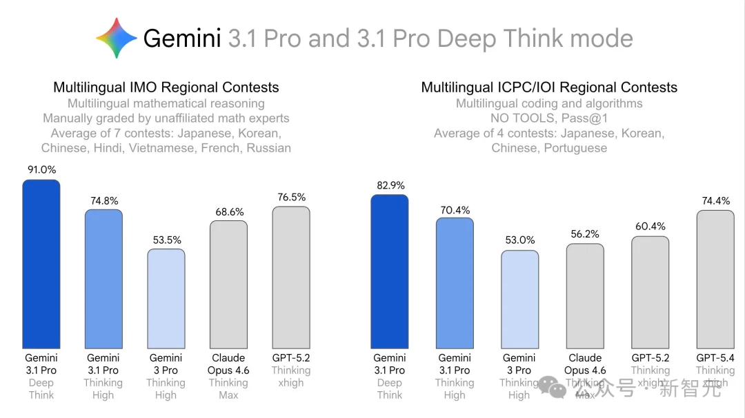 谷歌Deep Think八语奥赛屠榜！自主攻克4大未解难题，科研壁垒崩塌