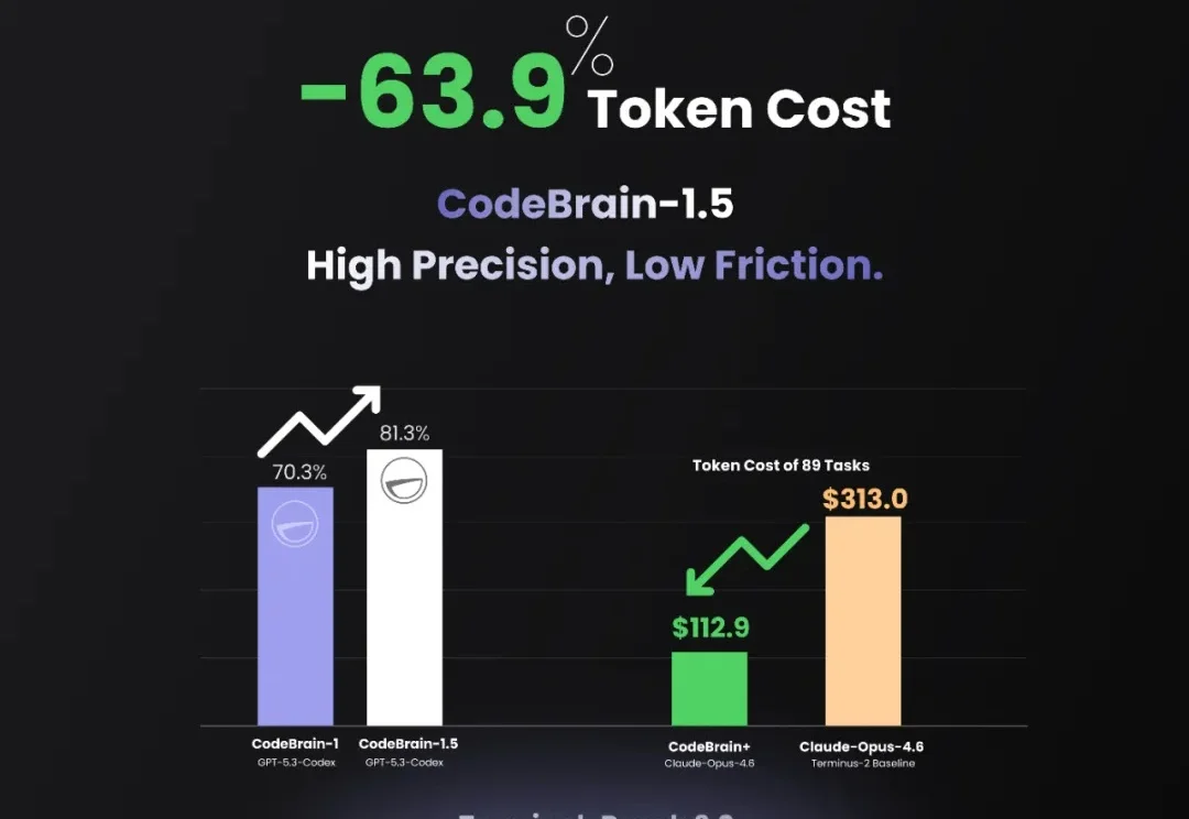最强大脑组合！全球SOTA的逻辑和记忆CodeBrain-1&MemBrain1.5同时开源