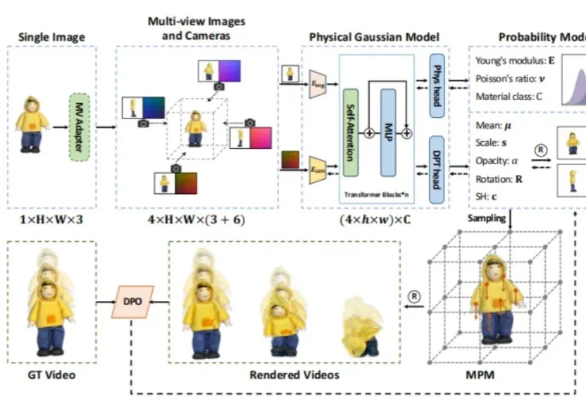 CVPR 2026｜1分钟单图变4D视频！AI看图直接脑补物理规律