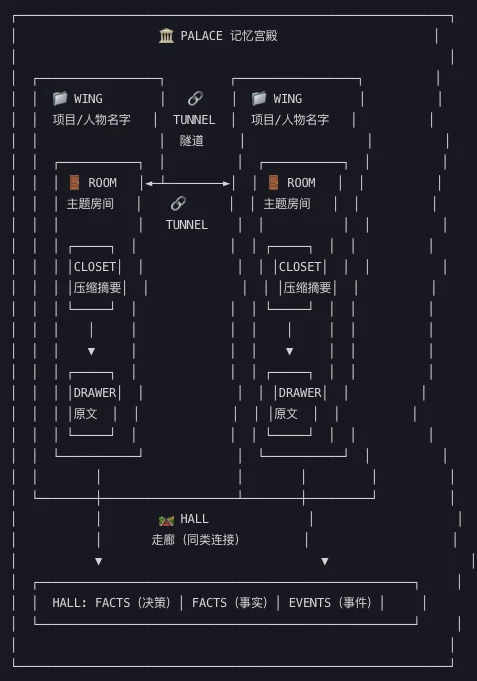 《生化危机》女主结合记忆宫殿术搞了个AI 记忆系统
