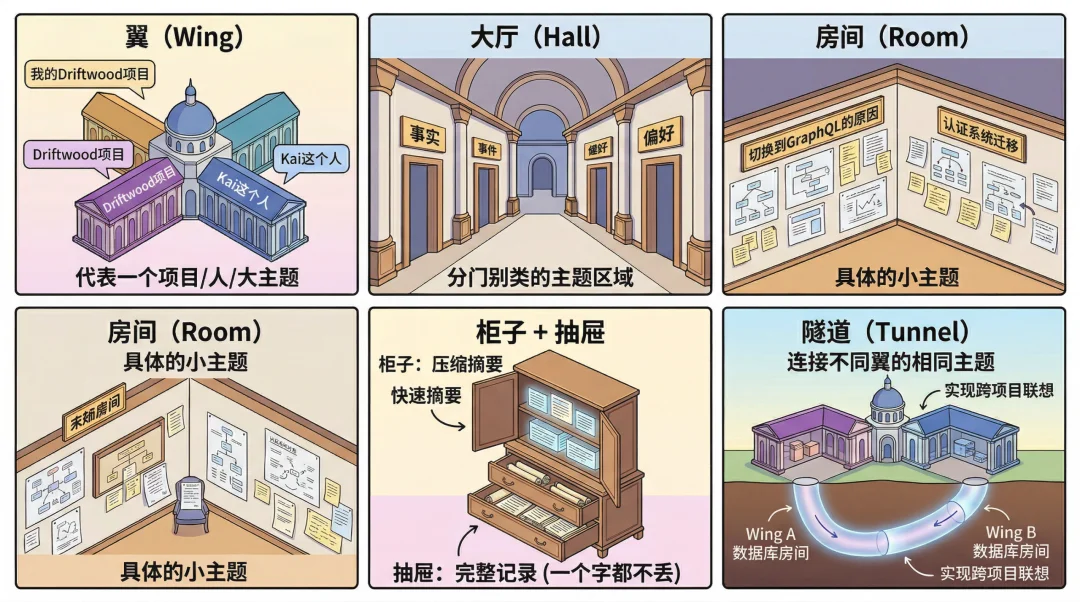 《生化危机》女主结合记忆宫殿术搞了个AI 记忆系统