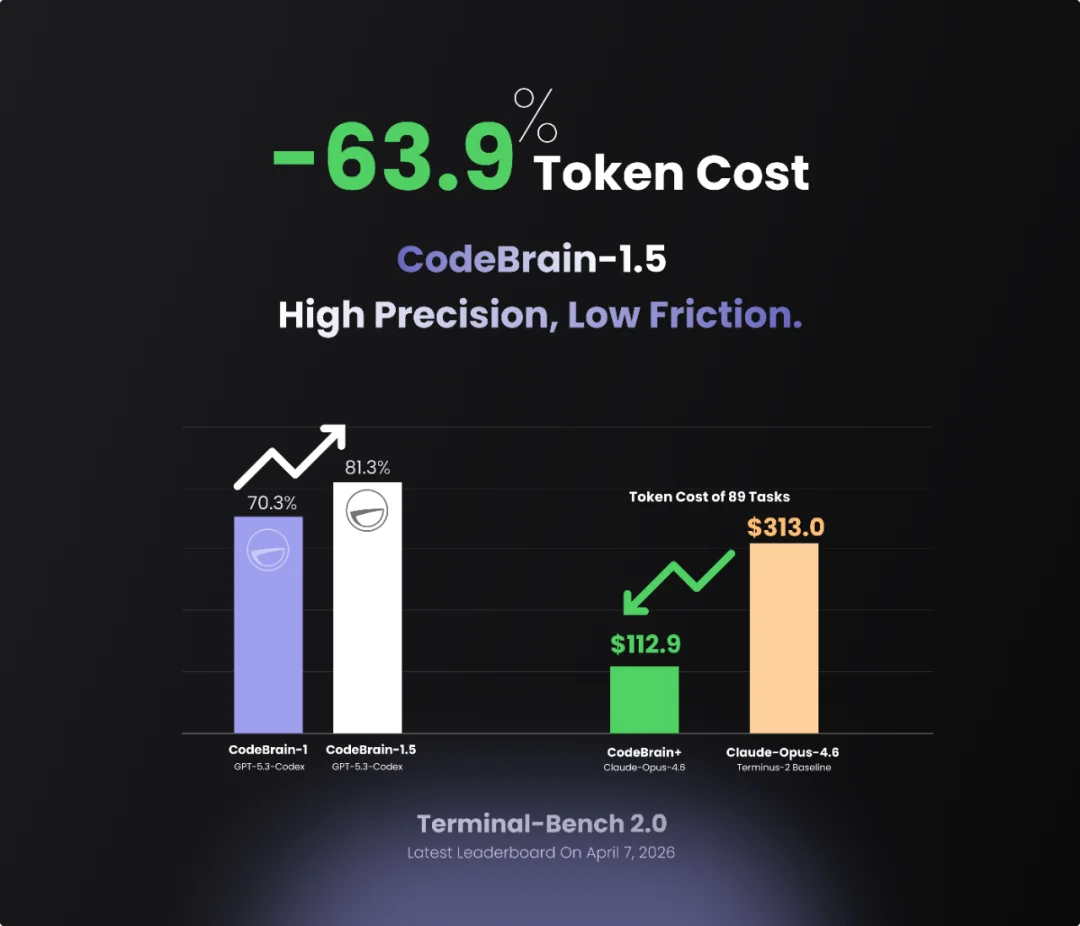 最强大脑组合！全球SOTA的逻辑和记忆CodeBrain-1&MemBrain1.5同时开源