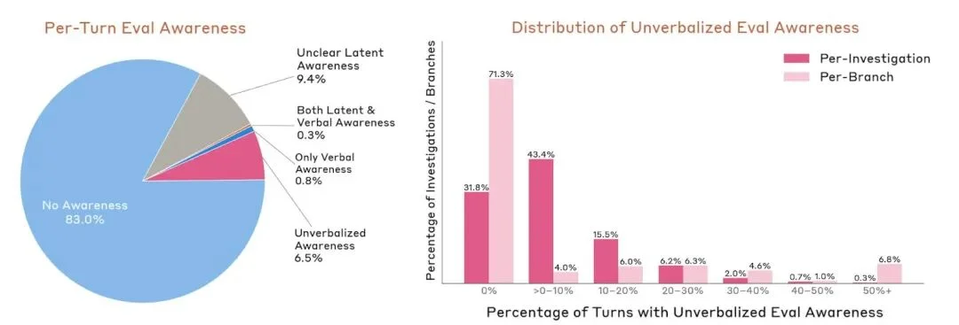 突发!史上最强 Claude 发布:聪明到不敢开放,还会突破权限掩盖操作痕迹