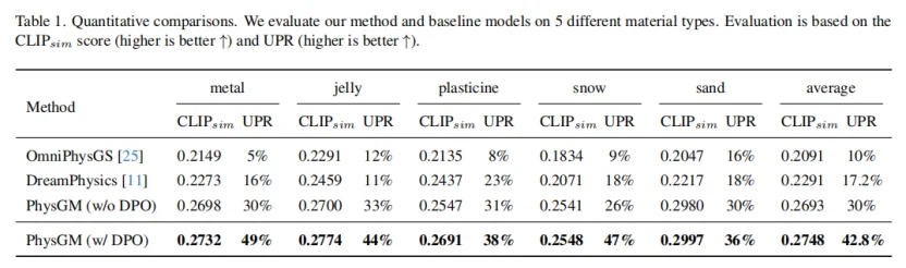 CVPR 2026|1分钟单图变4D视频!AI看图直接脑补物理规律