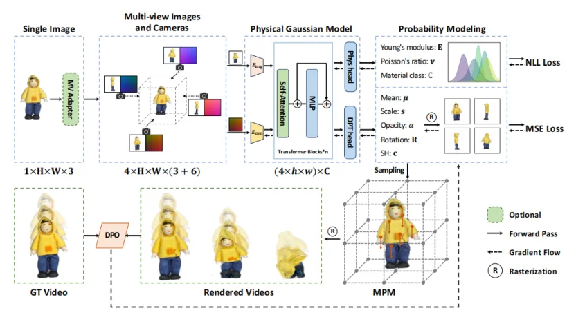 CVPR 2026|1分钟单图变4D视频!AI看图直接脑补物理规律