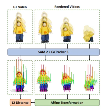 CVPR 2026|1分钟单图变4D视频!AI看图直接脑补物理规律