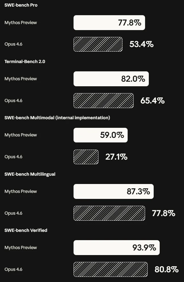 Claude Mythos Preview来了!强大又危险,Anthropic还专门组了个研究团