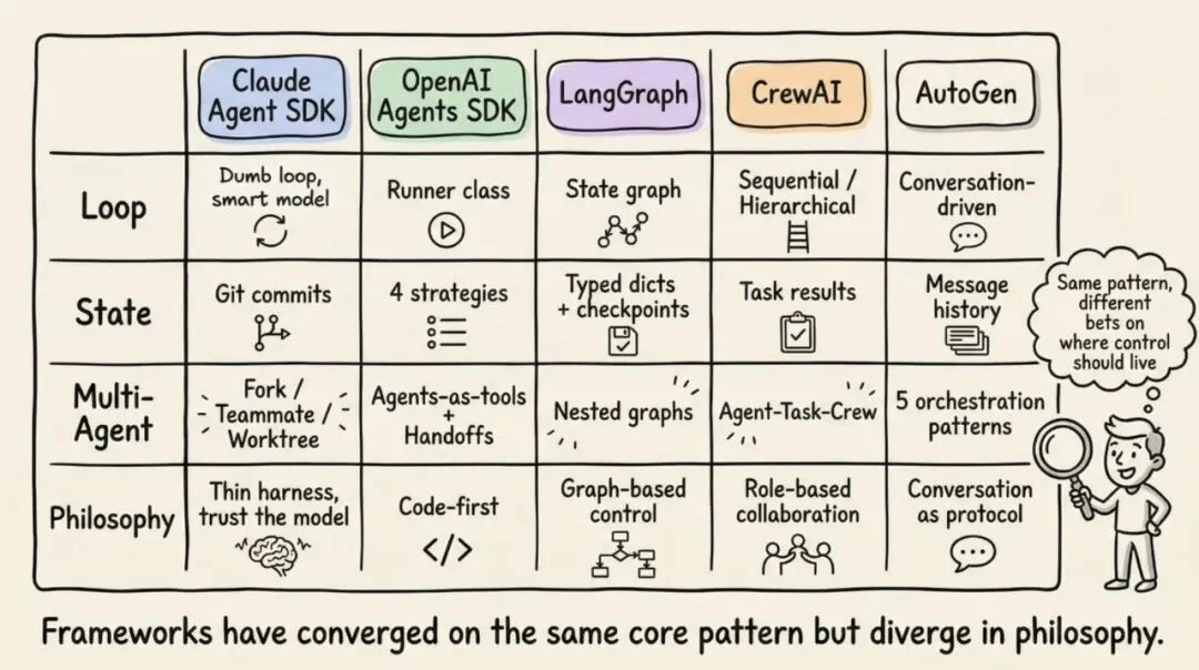 同一个模型，换个Harness排名跳了25位：智能体基础设施完全解剖