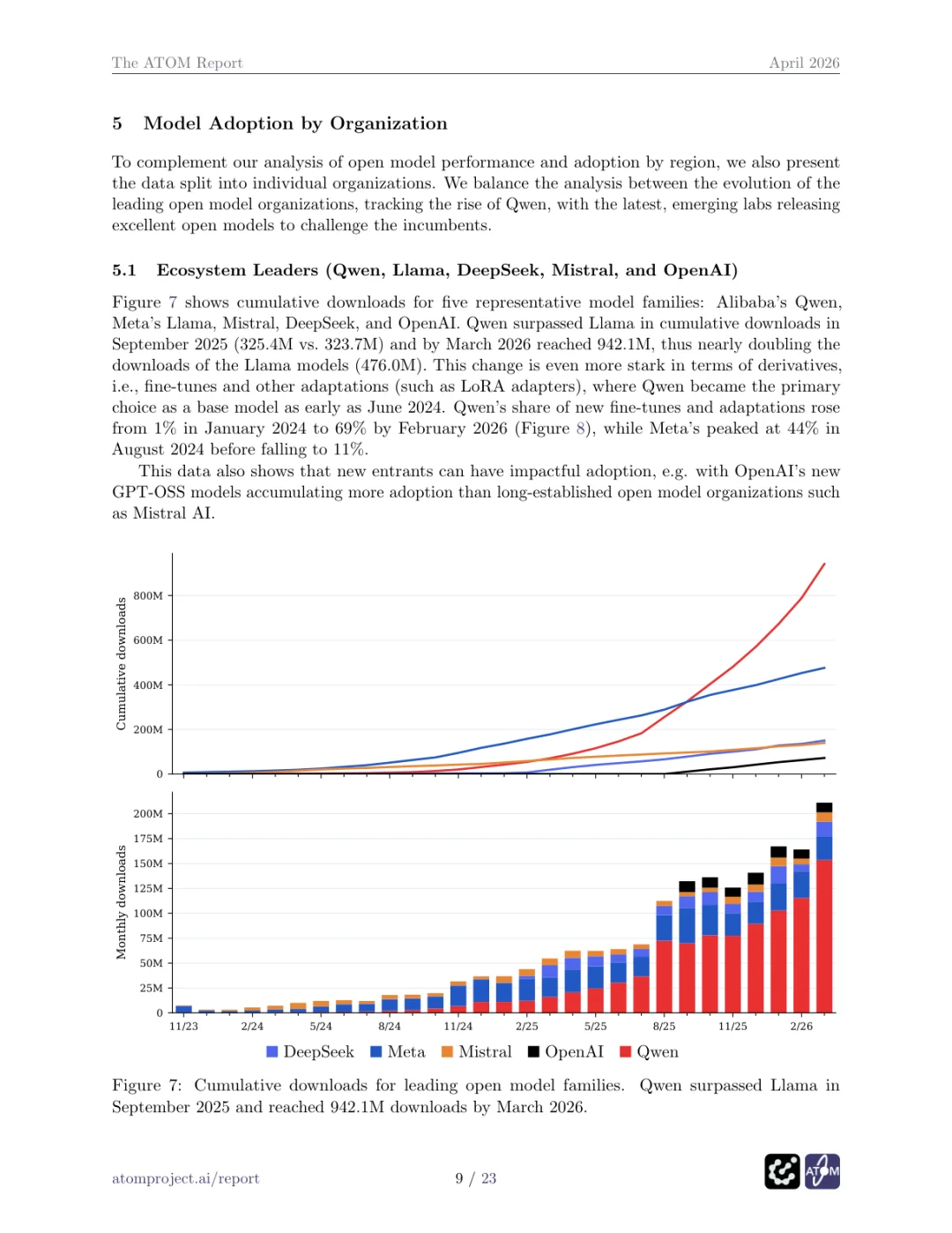 ATOM Report：中国开源模型已经全面领先，而且差距还在扩大