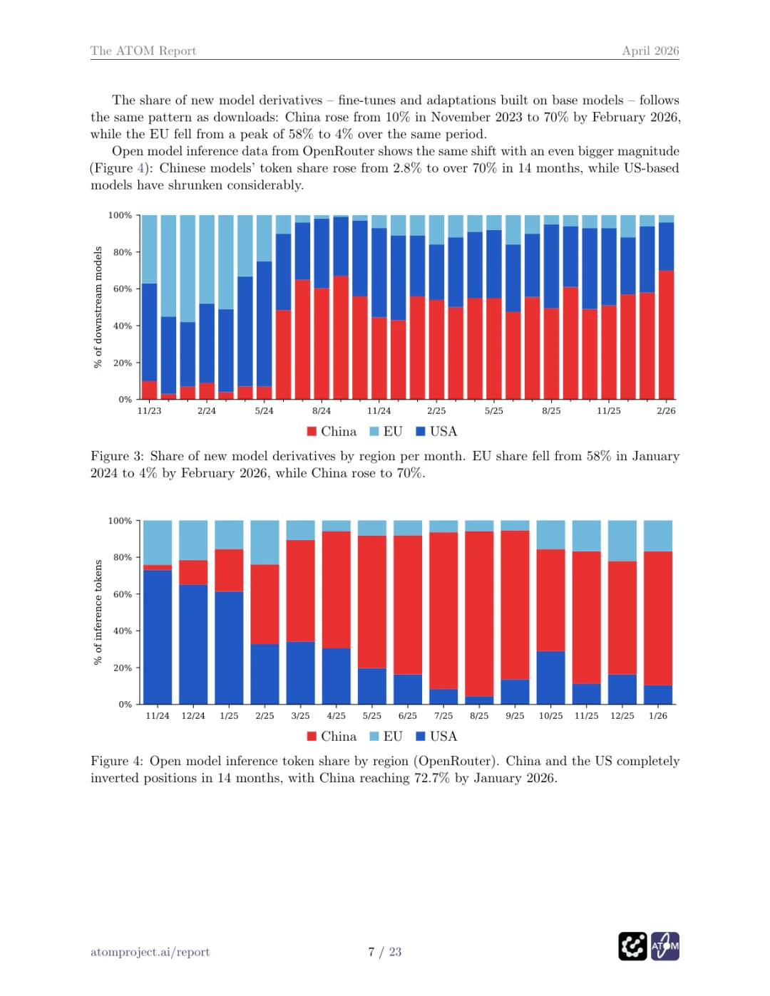 ATOM Report：中国开源模型已经全面领先，而且差距还在扩大