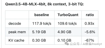 Mac用户可以在oMLX中使用TurboQuant了，搭配Gemma-4-31B，谷歌全家桶实测很能打！