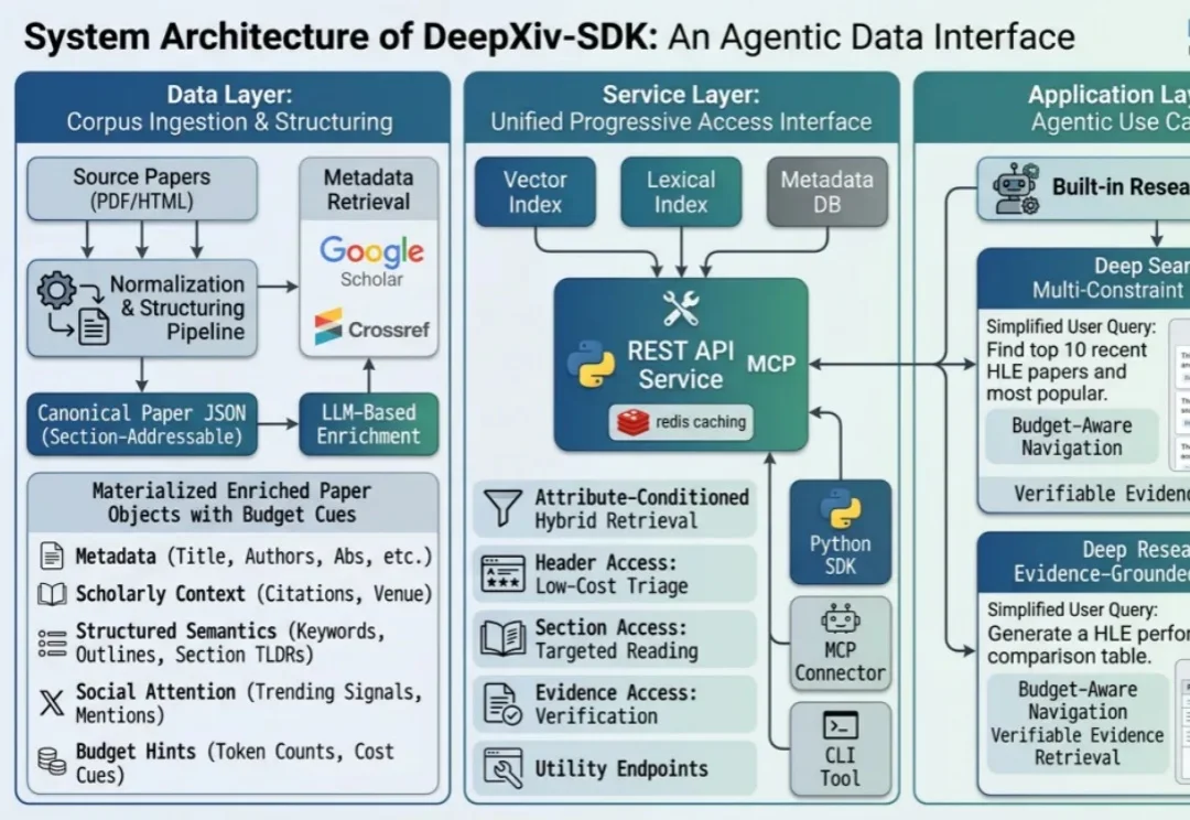 智源：ArXiv CLI重磅开源！2亿+开放论文，即将化身科研智能体的技能包