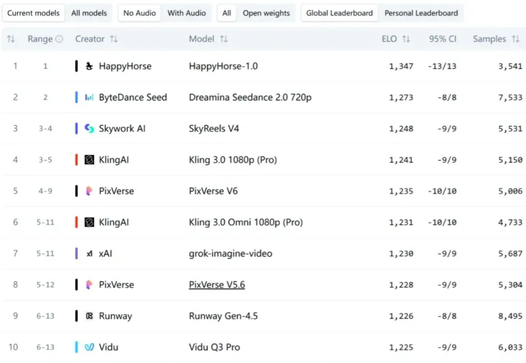 断层碾压Seedance 2.0：神秘「欢乐马」空降榜首，视频AI变天了