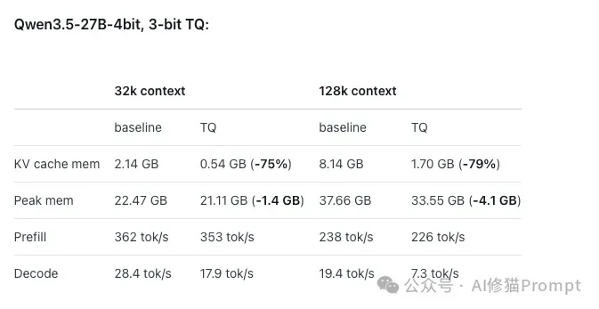 Mac用户可以在oMLX中使用TurboQuant了，搭配Gemma-4-31B，谷歌全家桶实测很能打！