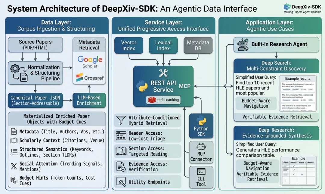 智源：ArXiv CLI重磅开源！2亿+开放论文，即将化身科研智能体的技能包