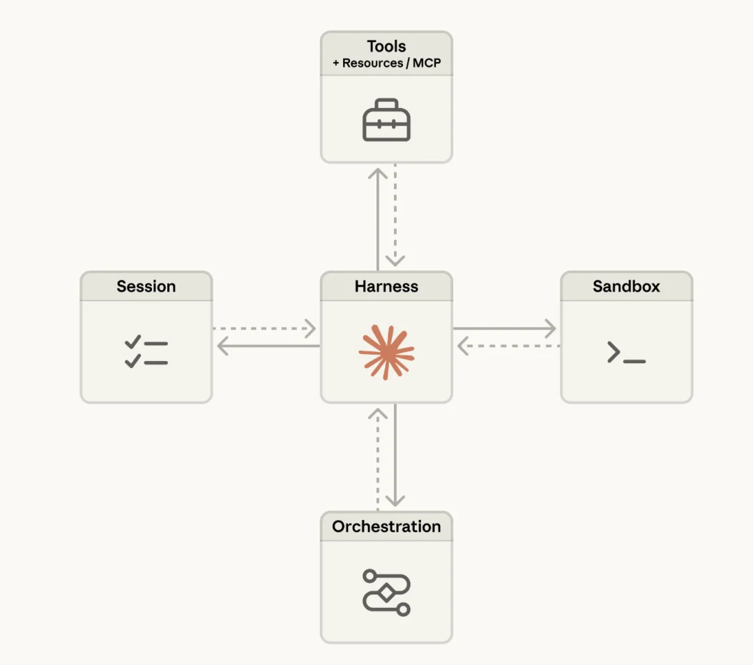 重磅！Anthropic又一个平台级产品炸场:Harness难题一次性解决，把Agent宠物变成牲口