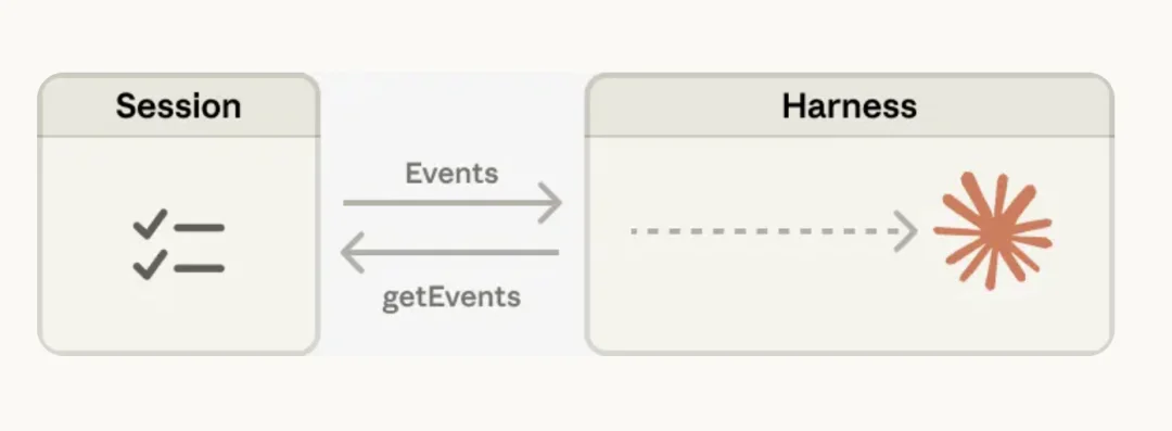重磅！Anthropic又一个平台级产品炸场:Harness难题一次性解决，把Agent宠物变成牲口