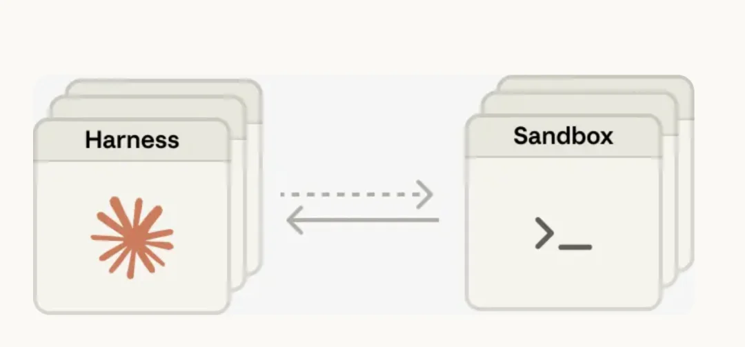 重磅！Anthropic又一个平台级产品炸场:Harness难题一次性解决，把Agent宠物变成牲口