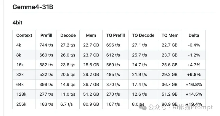 Mac用户可以在oMLX中使用TurboQuant了，搭配Gemma-4-31B，谷歌全家桶实测很能打！