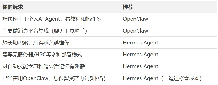 OpenClaw作者不想让你知道的3件事：Hermes Agent内置一键迁移命令，把35万Star对手的整套数据直接搬过来