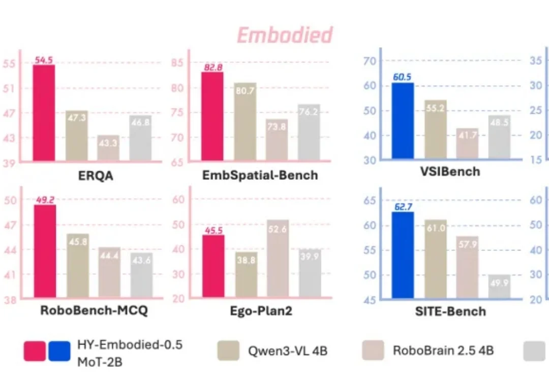 MoE不够看了，腾讯推出MoT：2B具身模型22项评测16项最佳