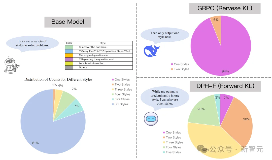RL特训出「押题大师」?破解模型微调中的多样性危机与灾难性遗忘