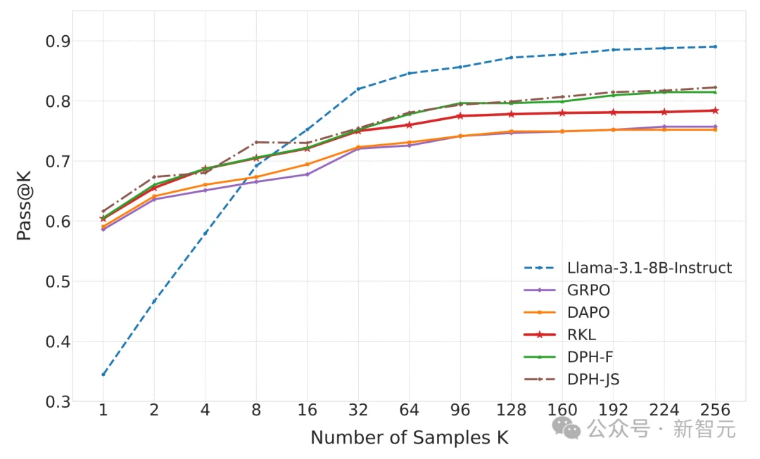 RL特训出「押题大师」?破解模型微调中的多样性危机与灾难性遗忘