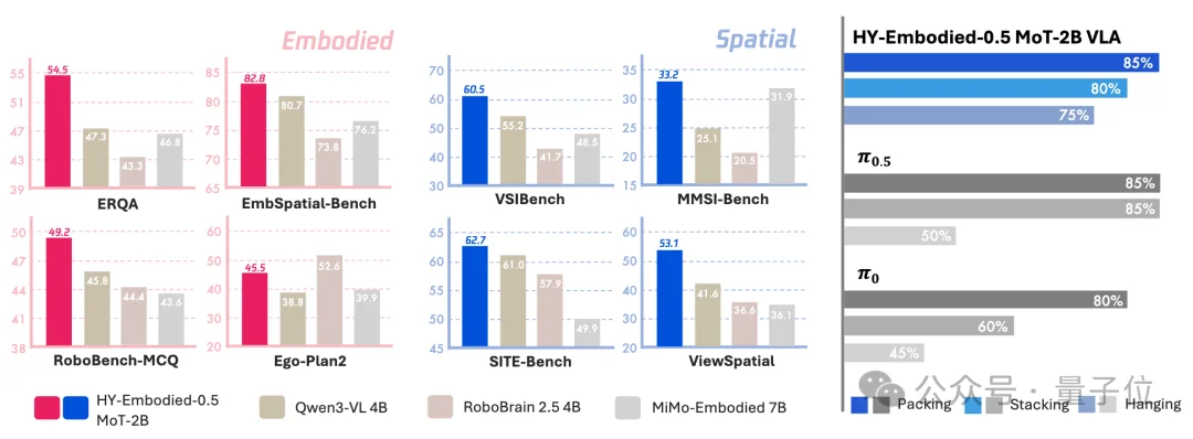 MoE不够看了，腾讯推出MoT：2B具身模型22项评测16项最佳