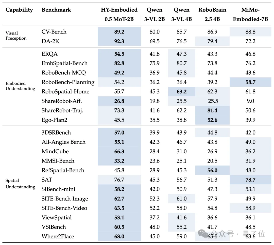 MoE不够看了，腾讯推出MoT：2B具身模型22项评测16项最佳