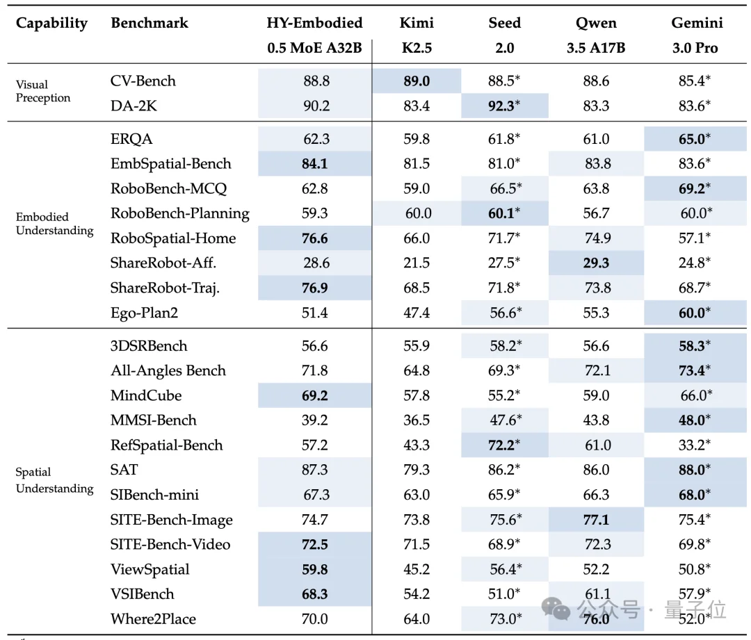 MoE不够看了，腾讯推出MoT：2B具身模型22项评测16项最佳