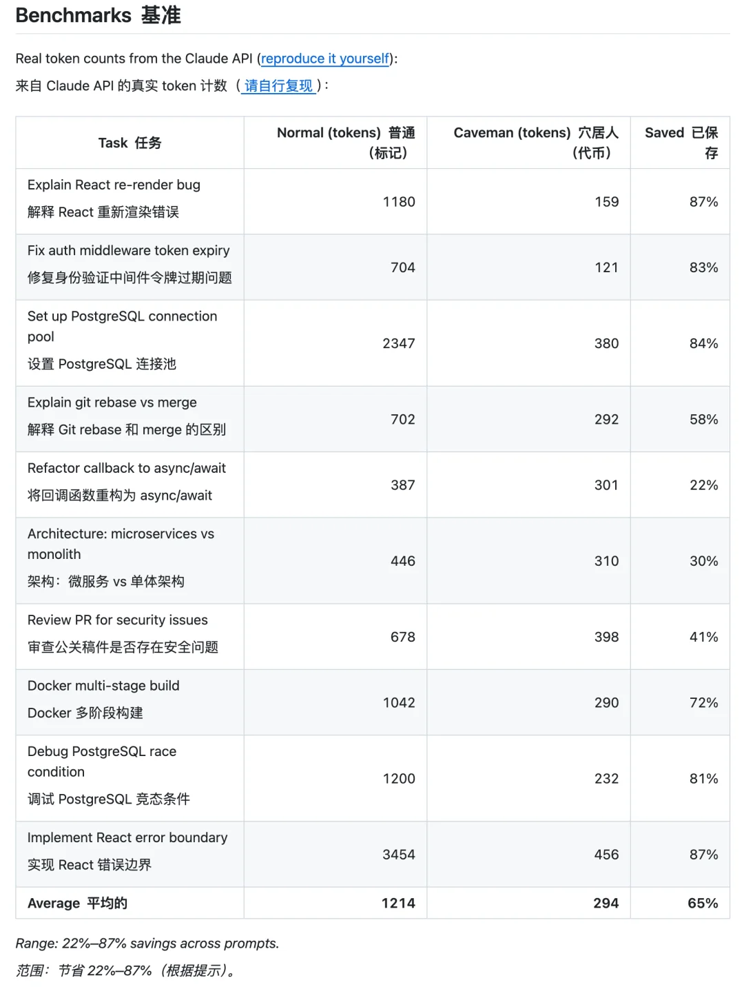 最强Claude比黄金还贵，有人用省token.skill 立降65%，还有10个小妙招