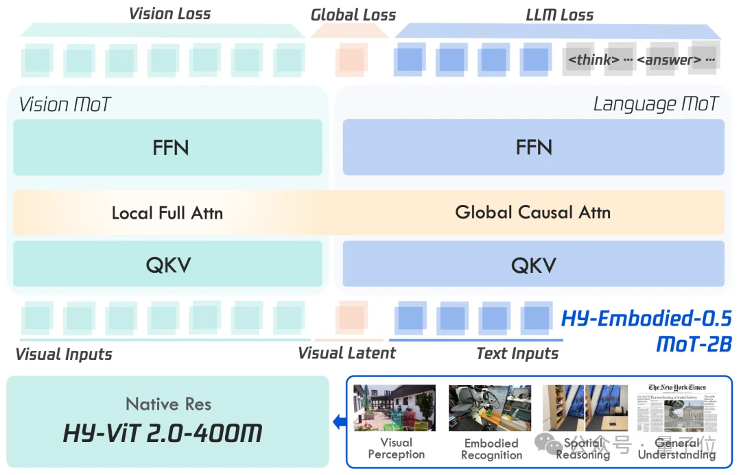 MoE不够看了，腾讯推出MoT：2B具身模型22项评测16项最佳
