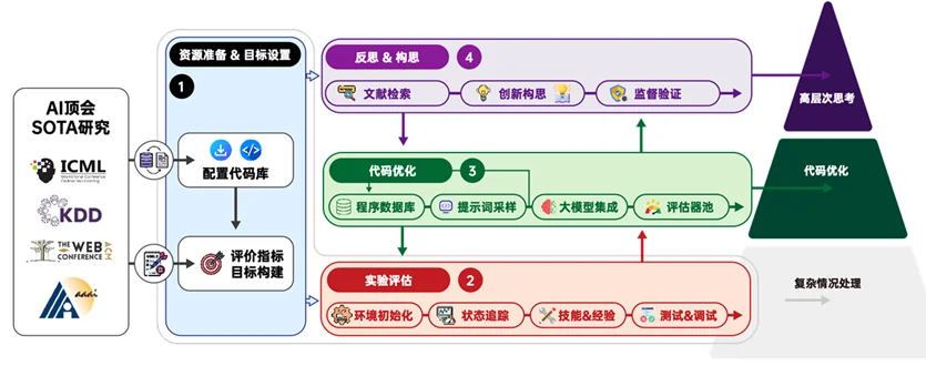 清华发布AutoSOTA：一周刷新105个顶会SOTA，推动AI科研回归创新本质