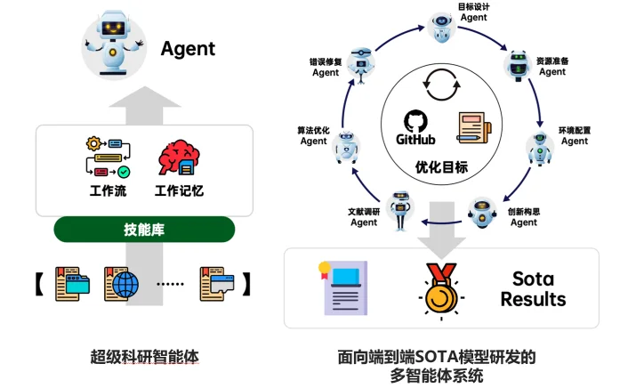 清华发布AutoSOTA：一周刷新105个顶会SOTA，推动AI科研回归创新本质