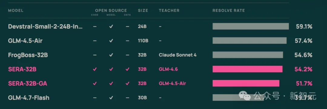 开源屠刀！400美元炼成「代码副脑」，硅谷天价模型成废铁
