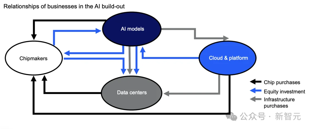 不要接盘！七巨头暗套84亿，20万亿AI泡沫濒临崩塌