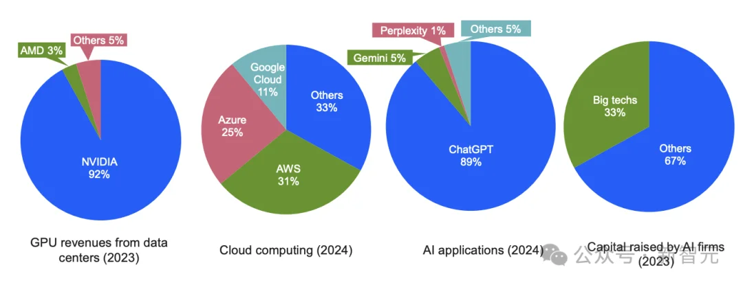 不要接盘！七巨头暗套84亿，20万亿AI泡沫濒临崩塌