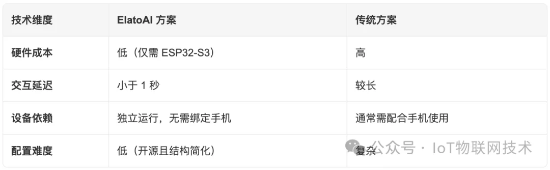 65元，免费开源！实时AI语音伴侣，Arduino编程 ESP32开发板，支持DeepSeek、Qwen、豆包，跨设备无缝对话