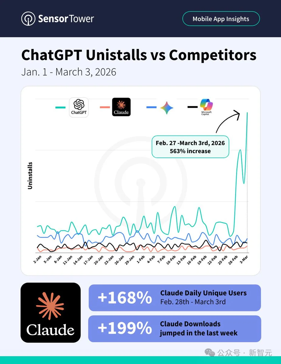 ChatGPT卸载暴涨413%，Claude下载激增100%！奥特曼帝国开始漏水了