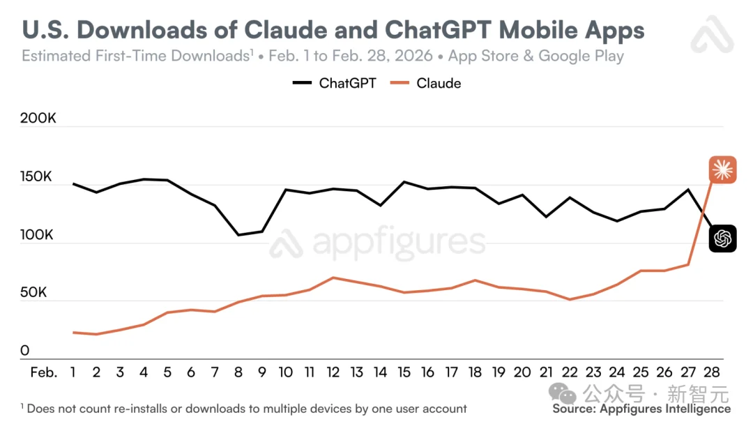 ChatGPT卸载暴涨413%，Claude下载激增100%！奥特曼帝国开始漏水了