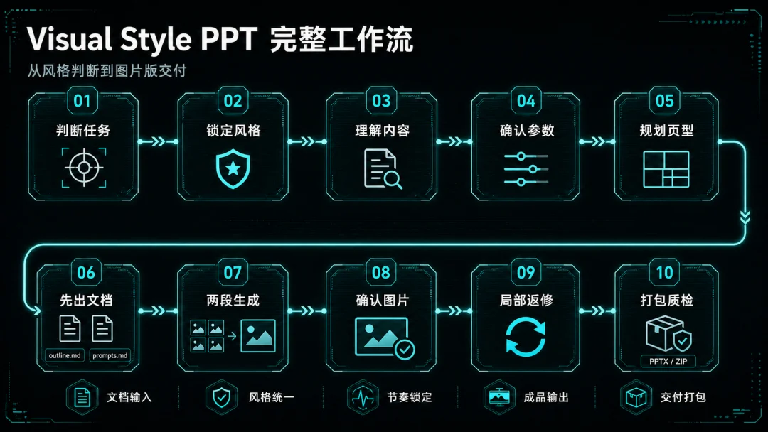当我用Codex做PPT，这可能是目前最好的解法之一。