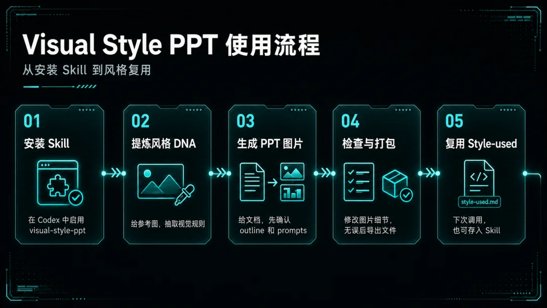 当我用Codex做PPT，这可能是目前最好的解法之一。