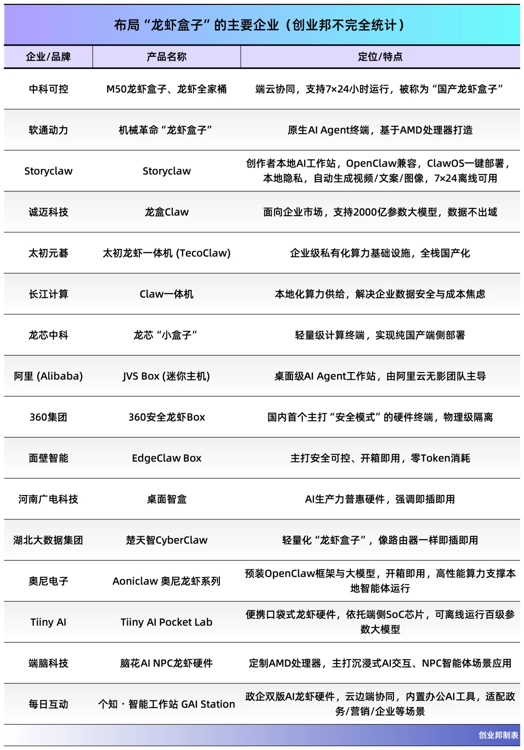 最终仅拿下50万美元，龙虾陪伴硬件的一次失败尝试