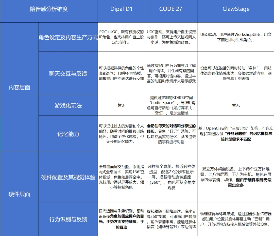 最终仅拿下50万美元，龙虾陪伴硬件的一次失败尝试