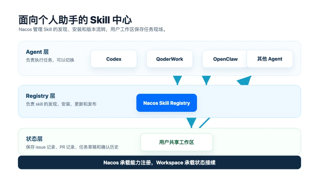 Nacos Skill Registry：面向个人场景的 Skill 中心实践