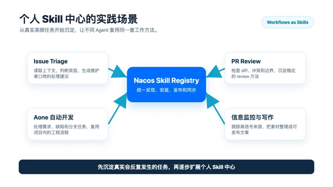 Nacos Skill Registry：面向个人场景的 Skill 中心实践